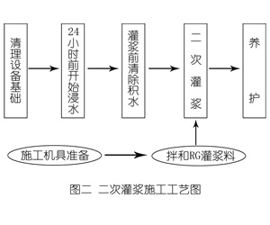 安平灌浆料施工工艺—文字完整版
